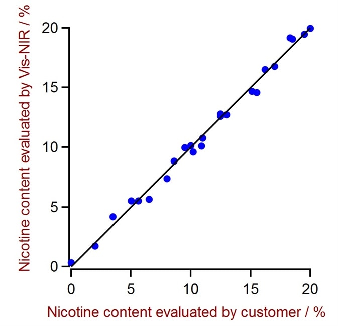 Correlation plot of nicotine content predicted by VIS-NIRS versus reference values.