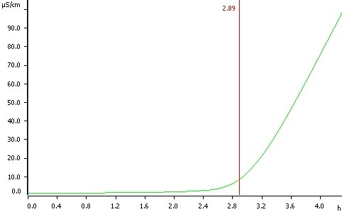 Determination of oxidation stability of sunflower oil at a temperature of 120 °C, induction time 2.89 h.