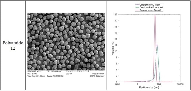 Powders classification.