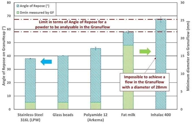 Angle of repose measured with the GranuHeap and minimum diameter to achieve a flow with the GranuFlow for the five selected powders.