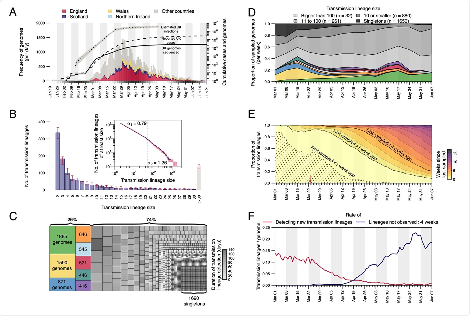 Structure and dynamics of UK transmission lineages. (A) Collection dates of the 50,887 genomes analysed here (left-hand axis). Genomes are coloured by sampling location (England=red,