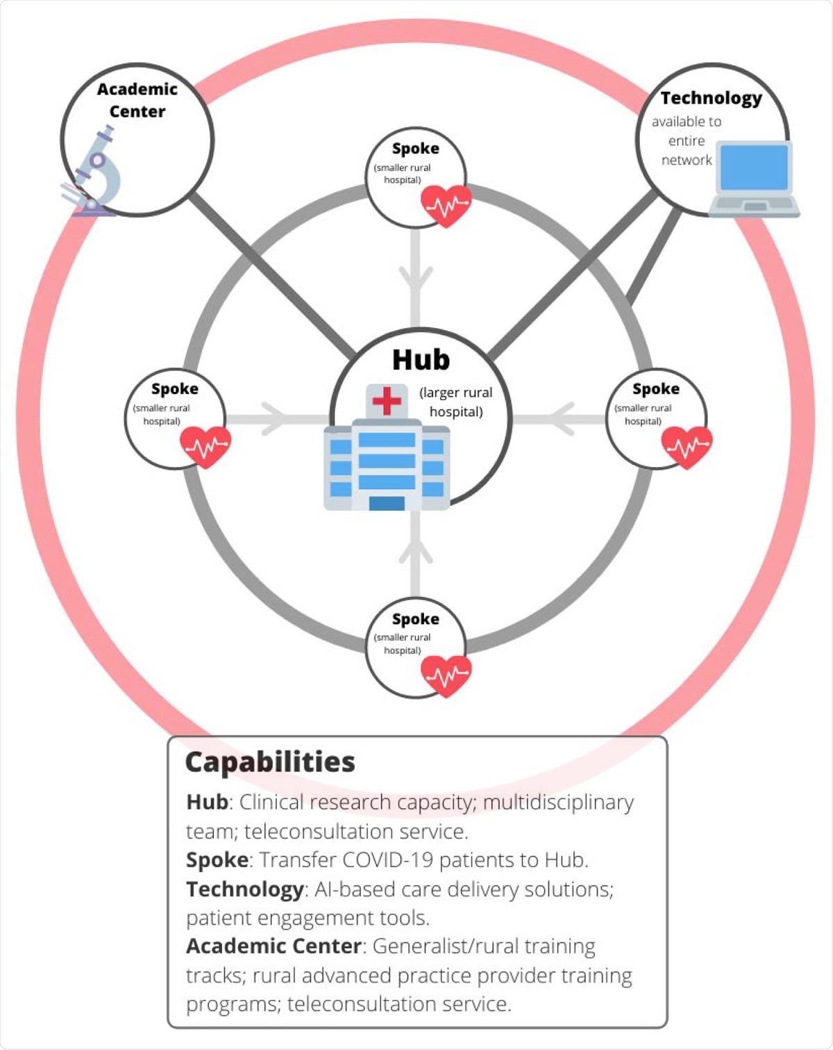 Hub and Spoke model for rural care delivery