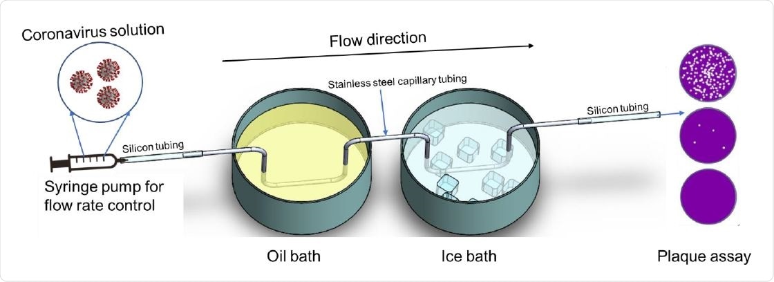 Schematic illustration of the virus heat inactivation system