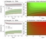 Allowing movement and not closing borders may be effective at preventing the spread of COVID-19