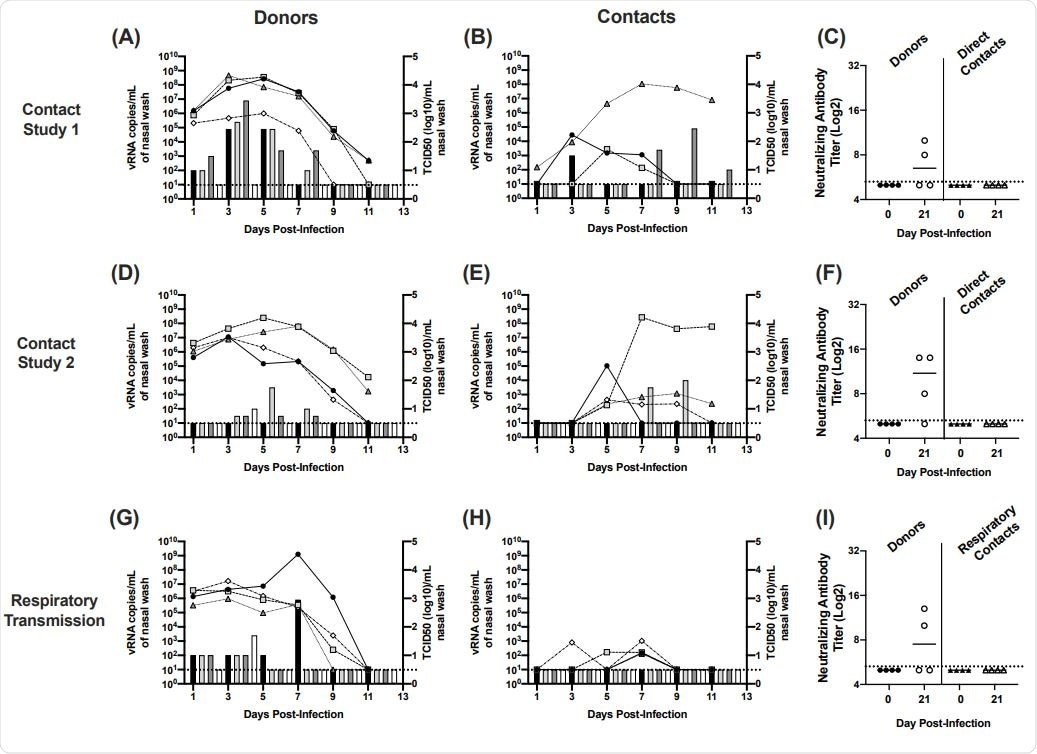 Direct contact and respiratory transmission of SARS-CoV-2 USA WA1/2020 in ferrets