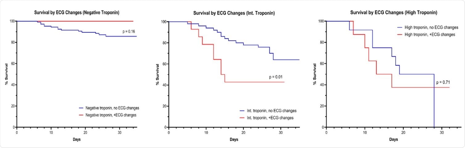 KM survival according to ECG changes stratified by Troponin elevation group