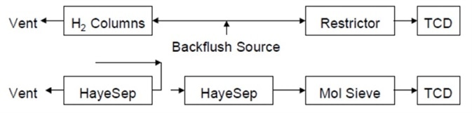 Flow path after the release of the molecular sieve column