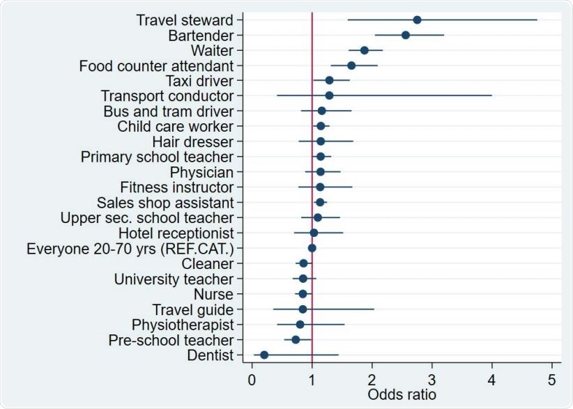 The odds (95% confidence interval) of COVID-19 during the 2nd wave of infection in Norway (July 18th - October 20th 2020), adjusted for age, sex and country of birth. Everyone in their working age (20-70 year) was the reference category (OR==1, vertical red line).