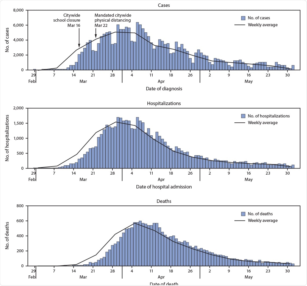 Daily laboratory-confirmed COVID-19 cases, associated hospitalizations, and deaths — New York City, February 29–June 1, 2020