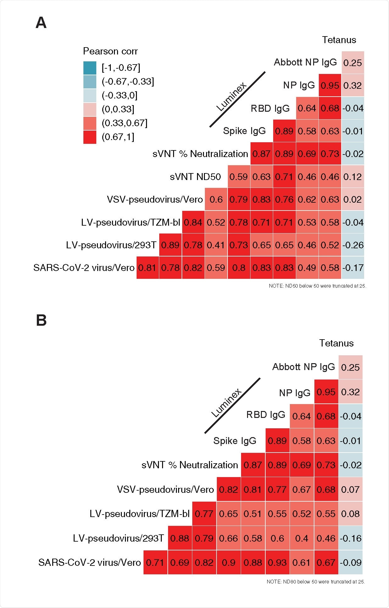 Correlation among assay readouts measuring neutralization or antigen-specific IgG concentration in plasma. Heatmap color is determined by the Pearson’s correlation coefficient (r, annotations). Each panel includes either ND50 titers (A) or ND80 titers (B) and their correlation with sVNT % neutralization, SARS-CoV-2 specific IgG concentration (Luminex bead-based assay), the quantitative index of the Abbott nucleoprotein assay and tetanus toxoid-specific IgG concentration.