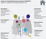 "Living" systematic review captures and updates evidence on "long COVID"
