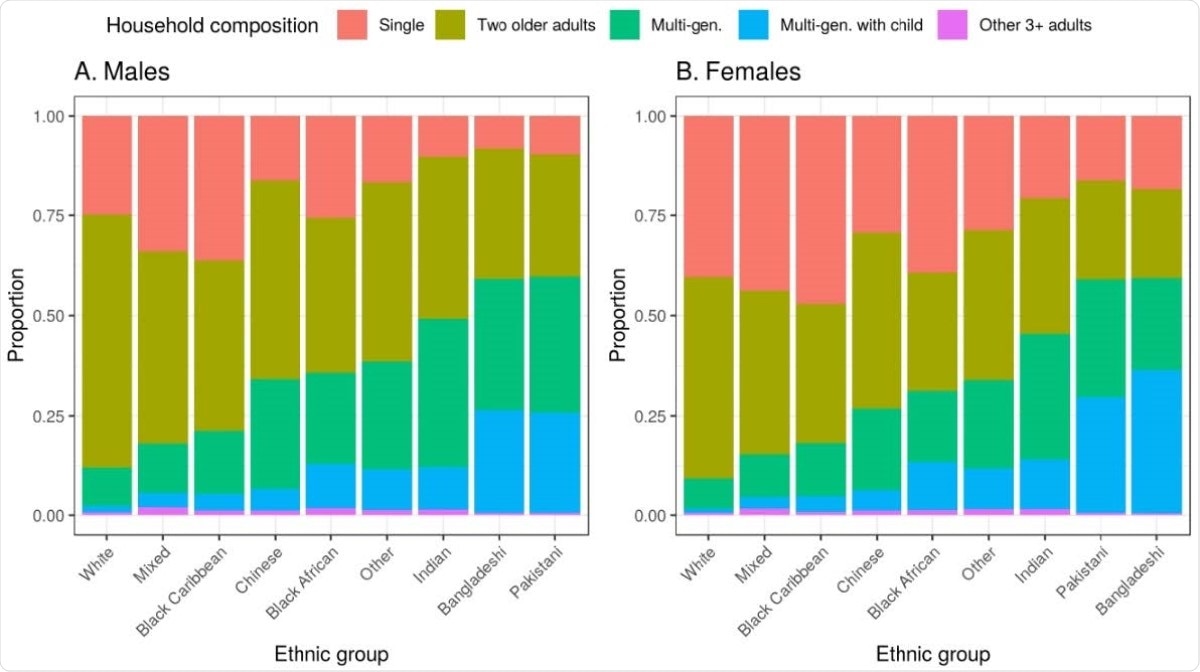 Household composition by ethnic group for people in England aged ≥65 years, stratified by sex.