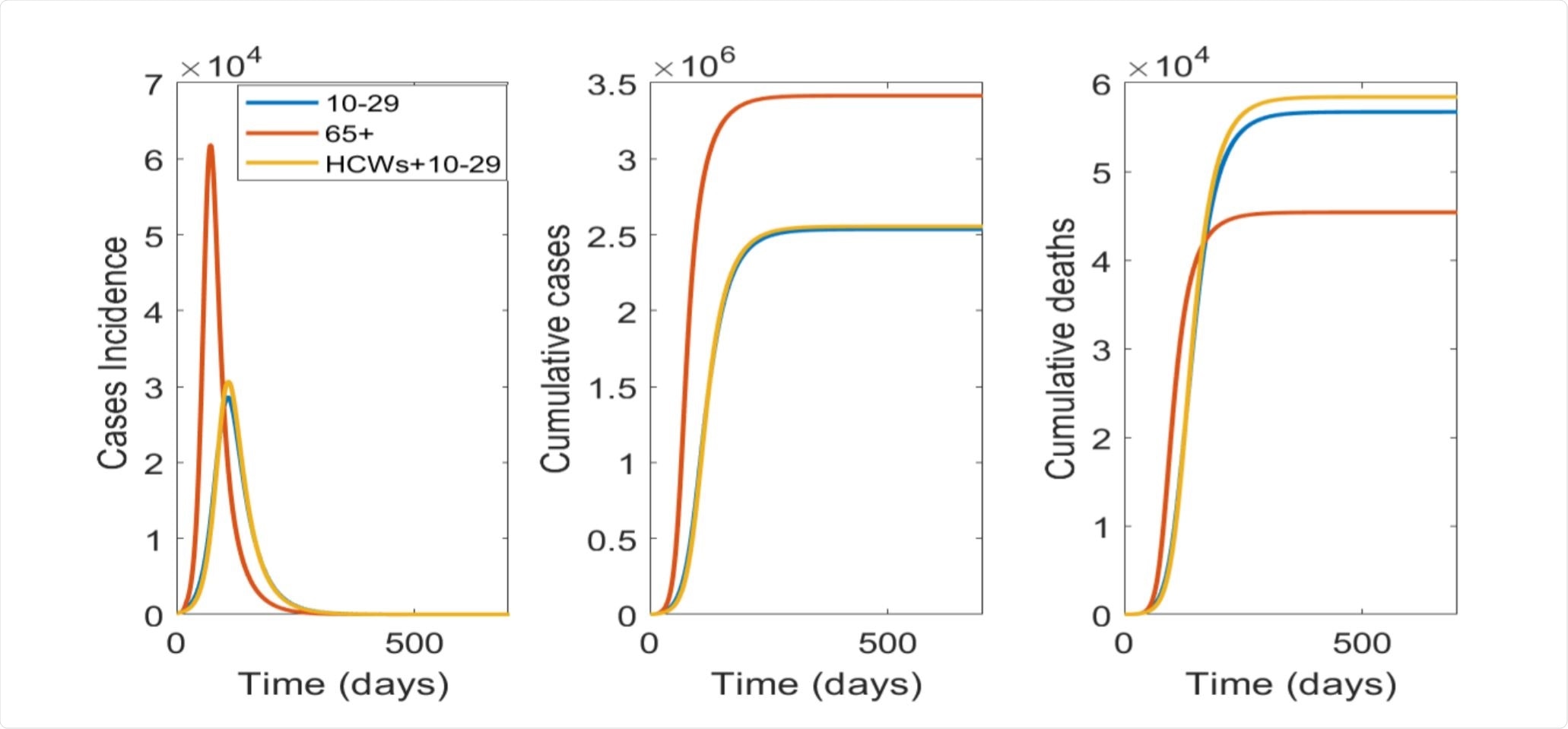 Targeted vaccination strategies with a restricted supply for 1 million people: From left to right is the epidemic curve, the cumulative case and deaths numbers by targeted age group vaccinated