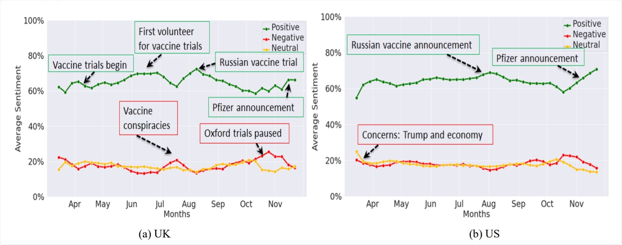 Figure 2: Averaged weekly Facebook sentiment trends for (a) UK and (b) US