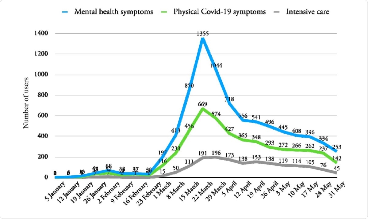 Number of users making posts in threads related to COVID-19 which included physical symptoms, mental health symptoms or intensive care keywords.