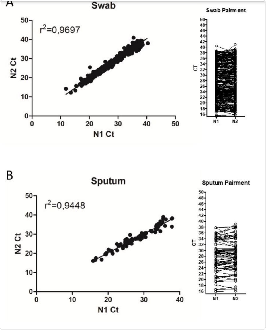 Comparison between N1 and N2 Ct values during SARS-CoV-2 detection in patient samples Comparison between N1 and N2 Ct values during SARS-CoV-2 detection in patient samples