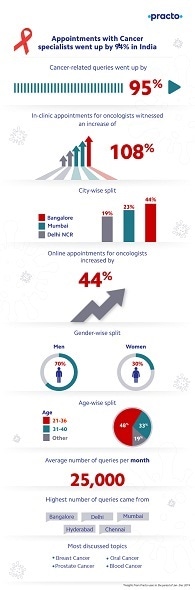 Practo Insights: Appointments with oncologists increase by 94% in India