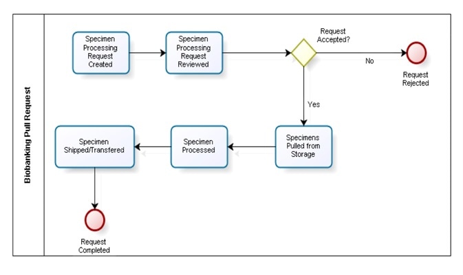 How LIMS can Solve Biobanking Informatics Challenges