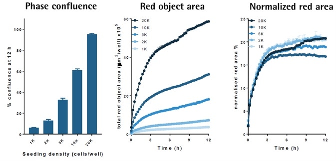 Signal amplitude is cell number-dependent