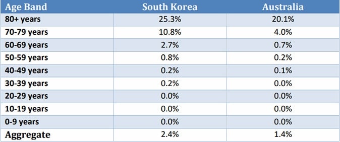 Case Fatality Rates by Age Band