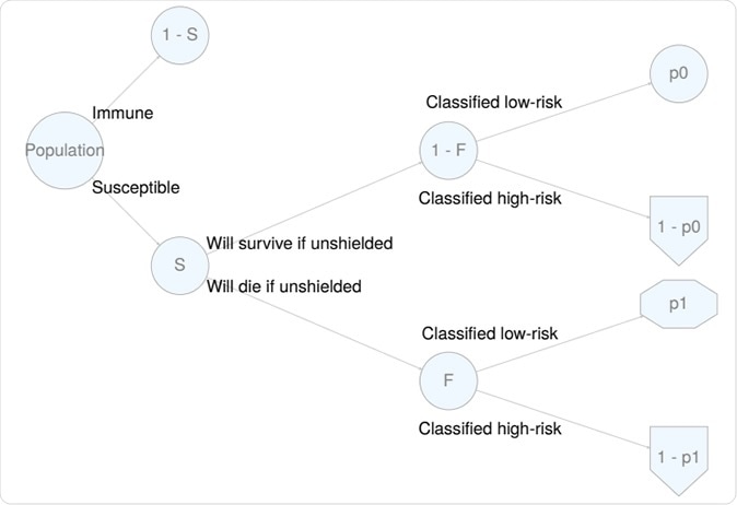 Probability tree for a stratify-and-shield policy