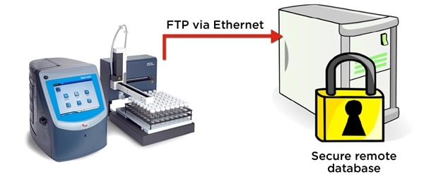 The QbD1200 particle counter exports WFI test records in electronic format securely via FTP.