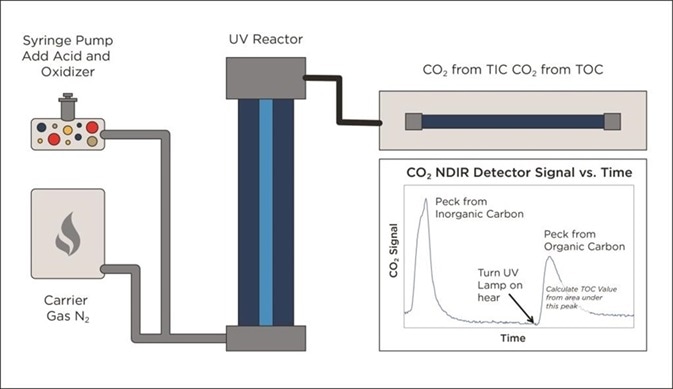 Alternative UV/Persulphate design monitors TIC removal before starting TOC analysis.