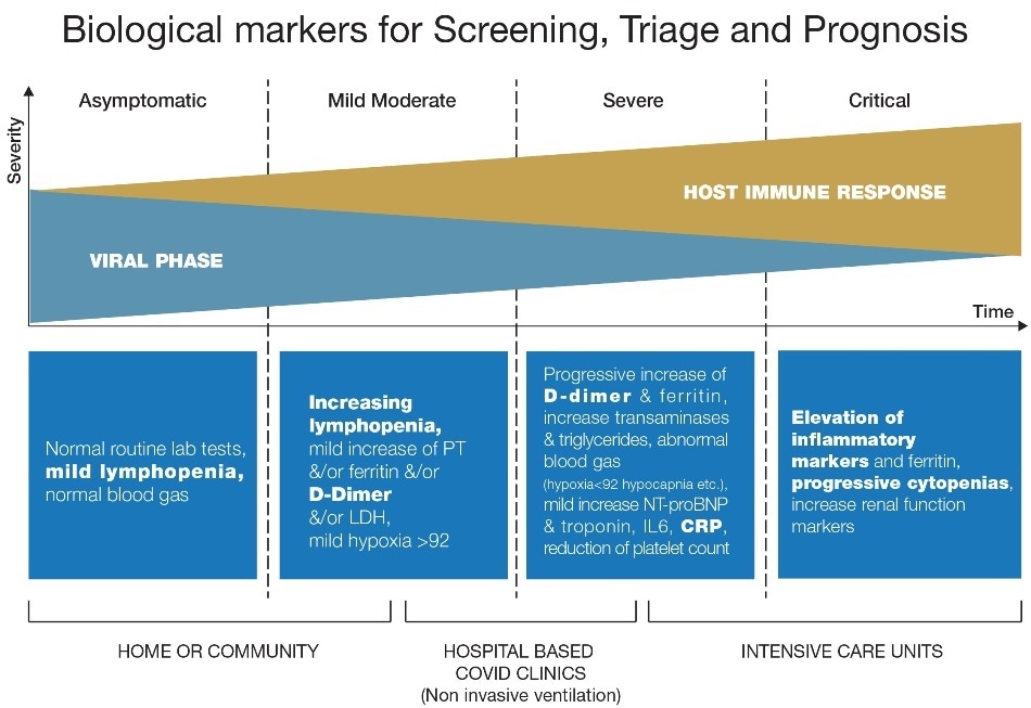 HORIBA Medical white paper provides a review of hematology biomarkers for COVID-19 assessment