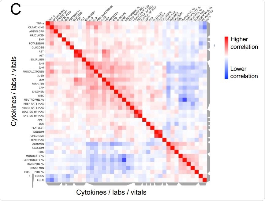 Unsupervised clustering of laboratory measurements in a subset of 1069 patients with sufficient available information. On the y axis are vitals and laboratory values after z-scoring, and on the x axis are individual patients, using metrics measured from the time point corresponding to the first ELLA cytokine test. Grey bars on the side of the plot indicate clusters of patients or analytes, where cytokines co-cluster with known severity metrics, such as LDH, CRP, ferritin, D-dimer, but also high neutrophil, platelet and white blood counts. Annotations show patients who died in orange, and maximum severity score achieved in gray shades. B. Similarity matrix of patients based on analytes and measurements, showing two major clusters, with enrichment in patients who died and had more severe COVID-19 on the upper left. C. Similarity matrix of cytokines, lab measurements and vitals, showing IL-6, IL-8, and IL-1b co-clustering with known inflammatory markers such as LDH, CRP, ferritin, and D-dimer, while TNF-a coclusters with organ damage markers.