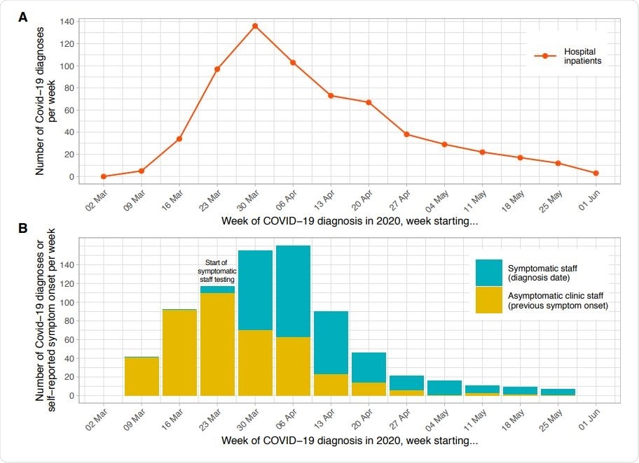 Epidemiological curve – hospital inpatients (panel A) and staff (panel B) diagnosed with Covid-19, by week. Each patient admitted to hospital with a diagnosis of Covid-19 within ±7 days of any day during their admission is plotted based on the date of their positive PCR test. Testing for symptomatic staff was made available from 27th March 2020; staff were asked to attend on day 2-4 of symptoms and are plotted in the week of their positive test. Of 1083 staff positive by PCR or serology at the asymptomatic staff clinic, 183 had been previously diagnosed at the symptomatic staff clinic. Of the remaining 900 positive staff, 472 (52%) reported a date when they believed a Covid-19 illness had begun, these are plotted in yellow above, many with symptoms before the availability of staff testing. As 428 (48%) of staff did not provide a date of symptom onset the true values for the yellow bars on the y-axis are likely to be around 2 times higher.