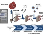 A SARS-CoV-2 antibody magnetic immuno-detection test