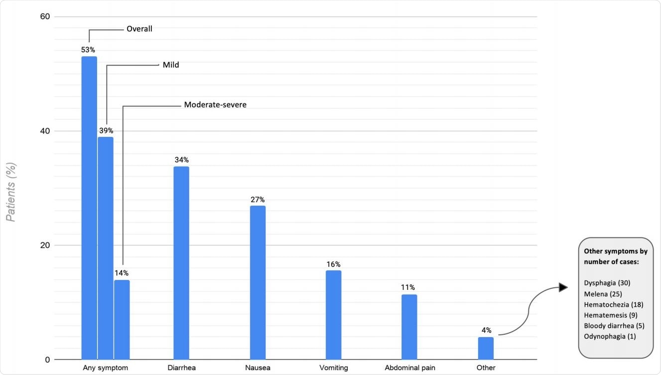 Gastrointestinal symptoms in patients hospitalized with COVID-19.