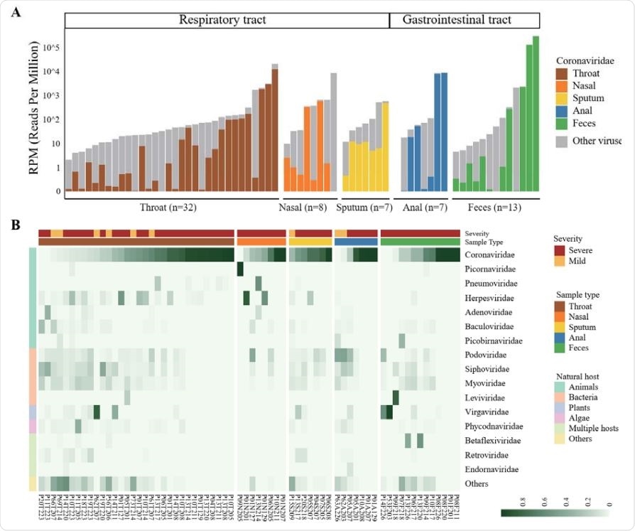 Viral RNA profiles in clinical specimens of hospitalized patients with COVID-19