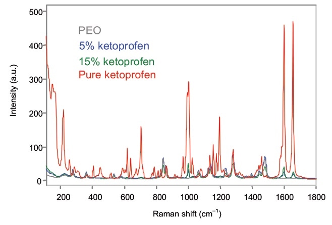 Off-line Raman spectra of ketoprofen films.