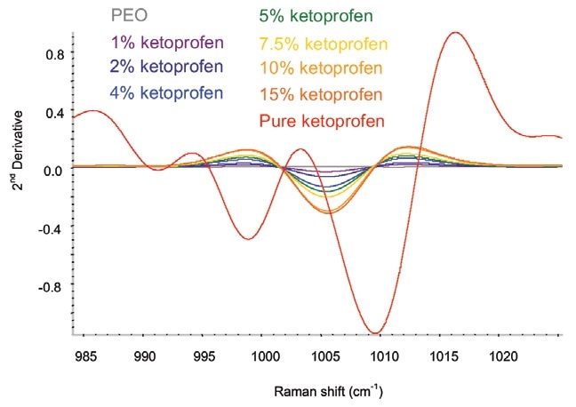 Second-derivative ketoprofen spectra in the spectral area of interest.