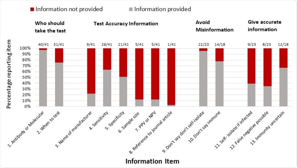 Proportion of home-sampling COVID-19 tests identified which met/did not meet each of the predefined criteria for clear communication to the consumer.