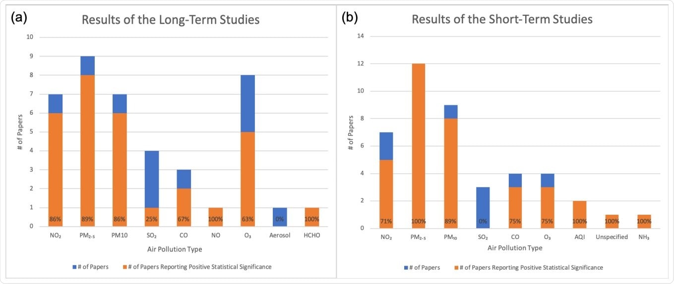 Results stratified by the type of air pollutant. Orange represents the number of studies that reported a statistically significant positive association between the air pollutant and COVID19 outcomes. Blue and Orange together represent the total number of studies. (a) Long-term studies. (b) Short-term studies.