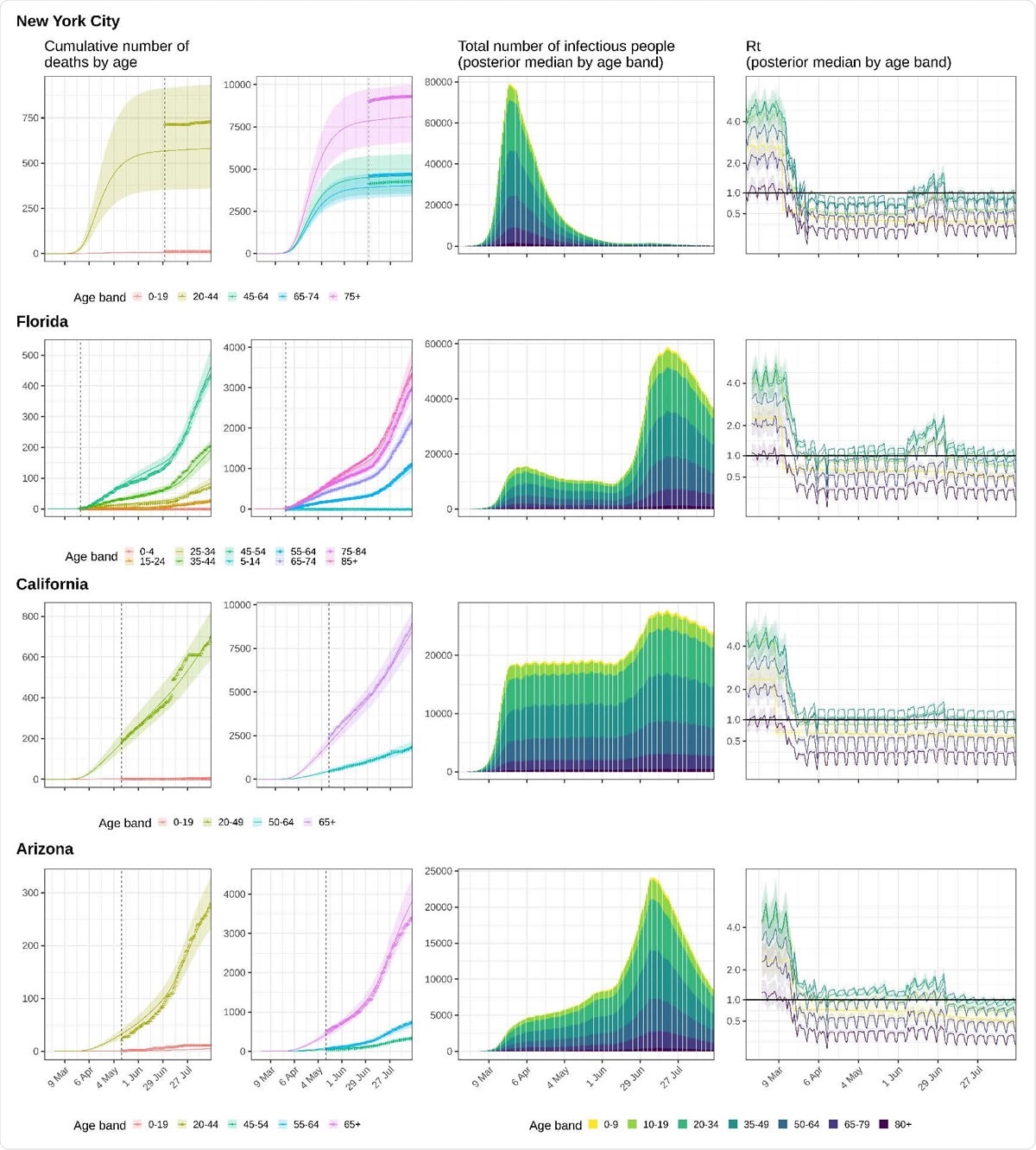 Model fits and key generated quan􀆟􀆟es for New York City, California, Florida and Arizona. (le􀅌) Observed cumula􀆟ve COVID-19 mortality data (dots) versus posterior median es􀆟mates (line) and 95% credible intervals (ribbon). The ver􀆟cal line indicates the collec􀆟on start date of age-specific death counts. (middle) Es􀆟mated number of infec􀆟ous individuals by age (posterior median). (right) Es􀆟mated age-specific effec􀆟ve reproduc􀆟on number, posterior median (line) and 95% credible intervals (ribbon).