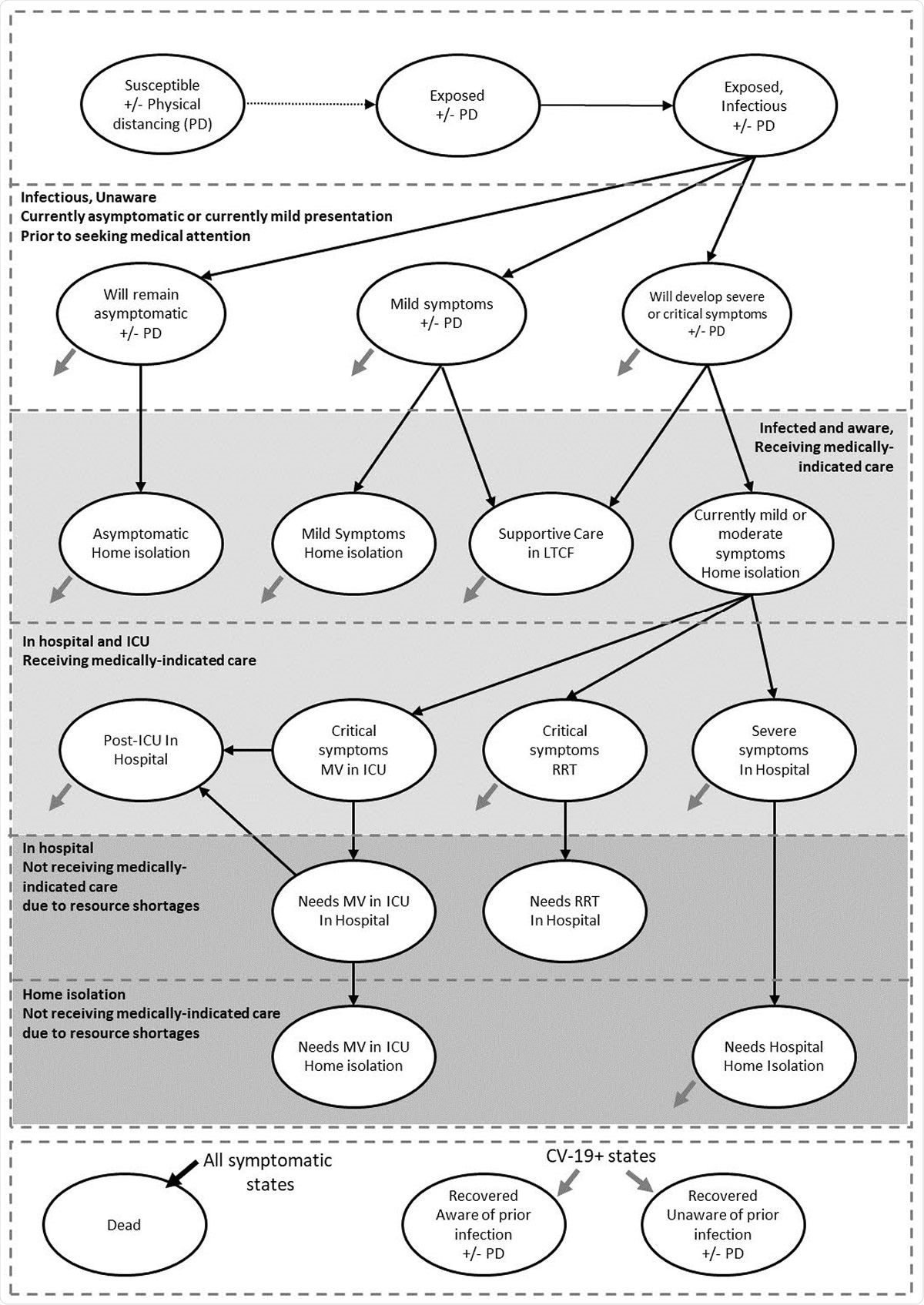 Model schematics of (A) COVID-19 health states and (B) close contact interactions between population subgroups. The number of contacts between groups indicated on the schematic represent the average number of contacts per day in a pre-COVID-19 era.