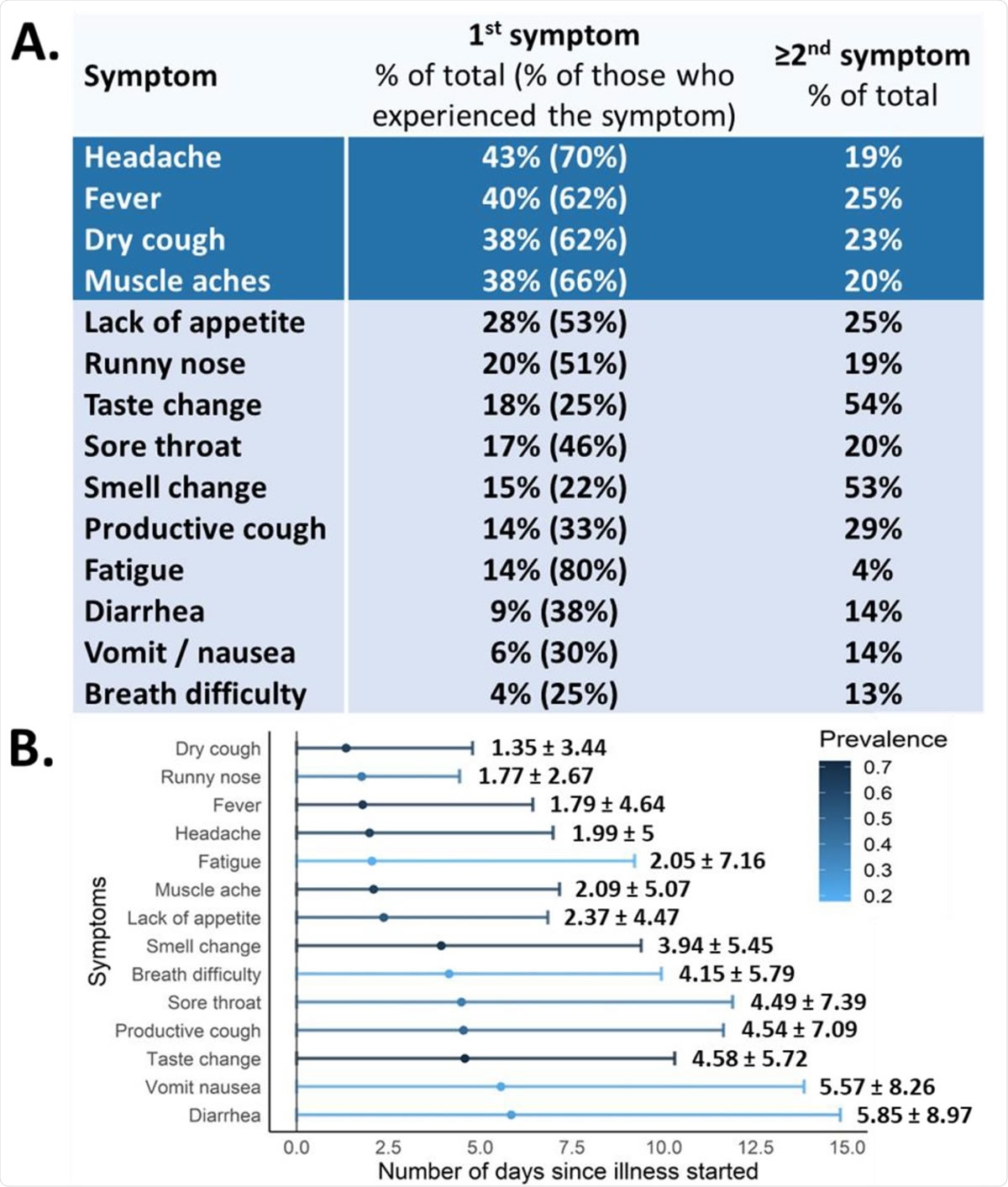 Symptoms order. A. Prevalence of patients for which symptoms appeared as 1st and ≥2nd symptoms. Symptoms that appeared as 1st in more the third of the patients are presented with dark background, lower prevalence is presented in light blue background. B. Y axis lists symptoms and X axis shows number of days since illness started. the mean ± SD number of days for symptom onset is presented for each symptom. Coloring is according to prevalence, with darkest color indicating most prevalent symptoms.