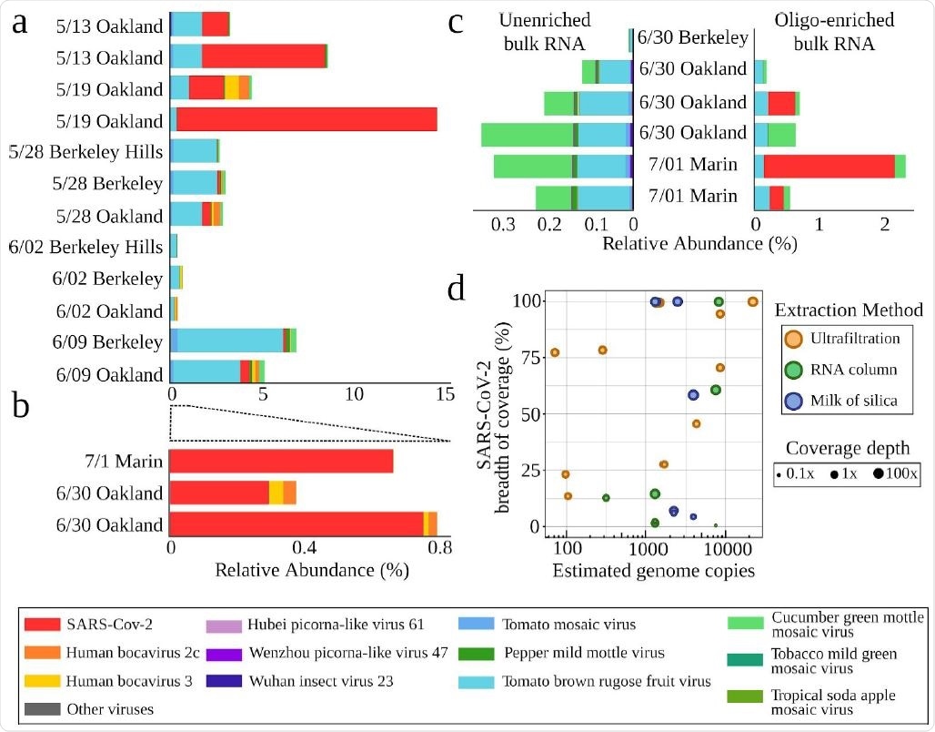 Characterized viruses detected in enriched and unenriched wastewater metatranscriptomes. Relative abundances of viruses with eukaryotic hosts in the RefSeq database as a percentage of total sequencing reads derived from the sample in ( a) amicon ultrafiltration (viral fractionation) and ( b) total RNA column and milk of silica samples. All samples were enriched with the Illumina Respiratory Virus Panel. ( c) Relative abundances of RefSeq viruses in unenriched metatranscriptomics (left) and the same samples after oligo-enrichment with the Illumina Respiratory Virus Panel. (d) The relationship between the quantity of viral genome copies in 40 μL of purified RNA and SARS-CoV-2 genome completeness (measured in breadth of coverage) for each sample. Samples are colored by extraction methodology, and the size of the point corresponds to the mean SARS-CoV-2 depth of coverage.