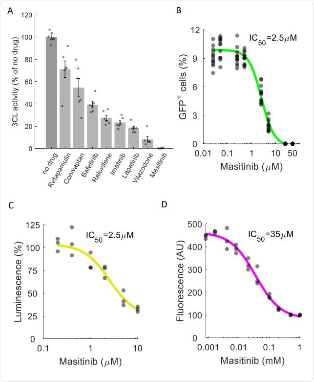 Masitinib inhibits SARS-CoV-2 3CLpro enzymatic activity. A. A FlipGFP reporter assay was performed to screen for potential inhibition of 3CLpro by the identified drugs at a single concentration (10µM). Shown are the drugs that showed a statistically significant reduction in 3CLpro activity (pvalue<0.05, one-tailed t-test, FDR-corrected).