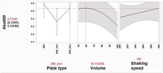 Optimal cell growth model visualized using the Prediction Profiler tool in JMP®. Using JMP® Design of Experiment (DOE) software, optimal growth conditions of E. coli cells in 96-well plates was determined, based on three variables: plate type, volume and shaking speed. Three plate types were tested: SW = standard well (maximum volume 200 µl), DW_1 ml = deep, round well (maximum volume 1 ml), DW_2 ml = deep, square well (maximum volume 2 ml). Volume indicates media volume expressed as % of maximum volume of well. DH5α E. coli cells were grown overnight at 37 °C in a shaking incubator (Kuhner ISF1-XC Climo-shaker). The Absorbance at 600 nm (Abs600) of 100 µl/well sample was measured using a BioTek SynergyTM Mx Microplate Reader. Based on the JMP® DOE model, the statistically significant effects were plate type and volume of media. In a 2 ml deep-well plate, the Prediction Profiler tool in JMP® recommends using 60% volume of media per well (1.2 ml/well). Using these conditions the predicted Abs600 is 0.533. These conditions were tested and the actual Abs600 measured was 0.572 (± 0.12 SD).