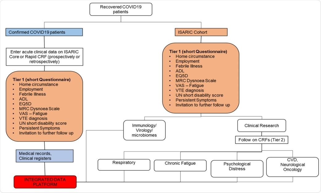 ISARIC’s adaptable Covid-19 Follow-Up Protocol framework. Abbreviations: CRF: Case Report Form, ADL: Activites of daily living, MRC: Medical Research Council, VAS: Visual analogue scale, VTE: Venous thromboembolism, UN: United Nations, ISARIC: International Severe Acute Respiratory and emerging Infection Consortium, CVD: Cardiovascular disease