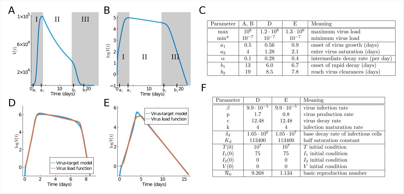 Typical virus load curves. The virus load (“titer”) is usually reported as a dilution value, TCID50, that is needed to infect 50% of a given cell culture in (A) absolute scale and (B) logarithmic scale. Shadow areas indicate the three phases in which we divide the virus load progression. (C) Parameters of the standard virus load function (1) corresponding to A, B, D and E. Virus load curve reported in [12] are used in A and B. (D-E) Comparison of the viral load curve from the viral target model (2) with the viral load function (1). Viral target curve showing triphasic and biphasic response are shown in (D) and (E), respectively. Parameter values for the viral load function fitting to the viral target model are in C. (F) Parameters of the target model (2) corresponding to D and E.
