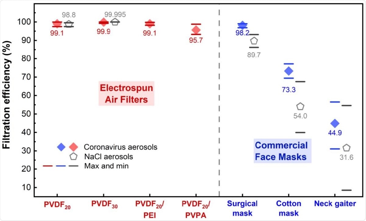 Aerosol filtration efficiency of electrospun air filters and commercial face masks. Aerosols generated from coronavirus (MHV-A59) and NaCl were used for tests. Red and blue diamonds represent the average filtration efficiency of MHV-A59 aerosols by the electrospun air filters and the commercial face masks, respectively. Gray pentagon represents the average filtration efficiency of NaCl aerosols. Red, blue, and gray bars represent max and min values of the filtration efficiency in replicates.