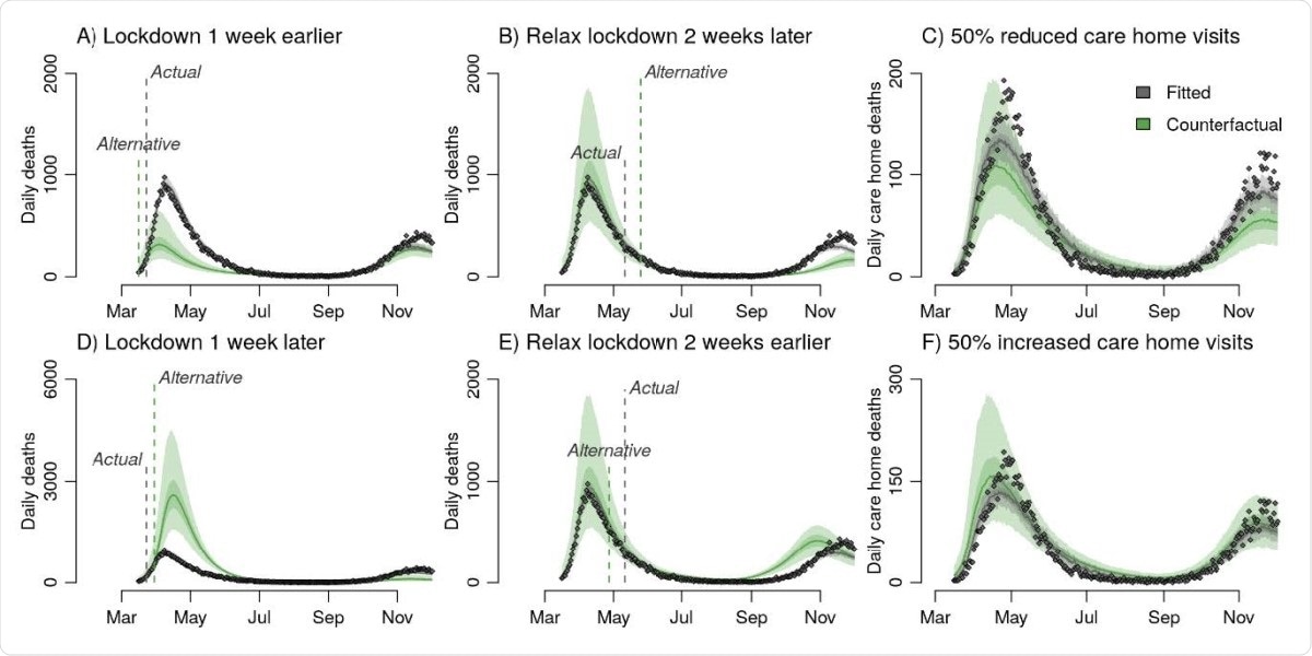 Counterfactual analysis of the impact on mortality aggregated across NHS England regions of A, D, initiating lockdown one week earlier / later, B, E Relaxing lockdown two weeks earlier / later, and C, F 50% more / less restricted care home visits. Panels A, B, D and E all present counterfactual outcomes for daily deaths in England but have different y axis scales to better highlight differences between the observed data and each alternative lockdown scenario.