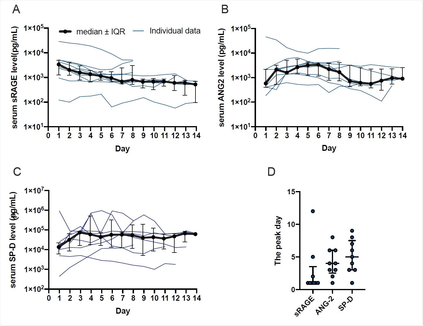 Temporal changes of (A) sRAGE, (B) ANG-2, and (C) SP-D levels in ARDS patients with COVID-19 for 14 days starting from admission. (D) The peak day of each of the alveolar tissue injury markers. Data were presented as median ± IQR.