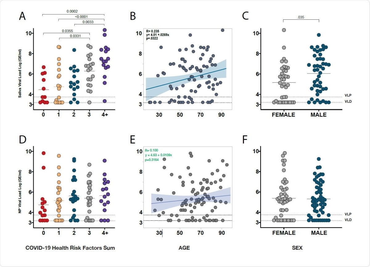 Saliva viral load, but not NP Viral Load, increases with COVID-19 health risk factors, age, and is higher in males.