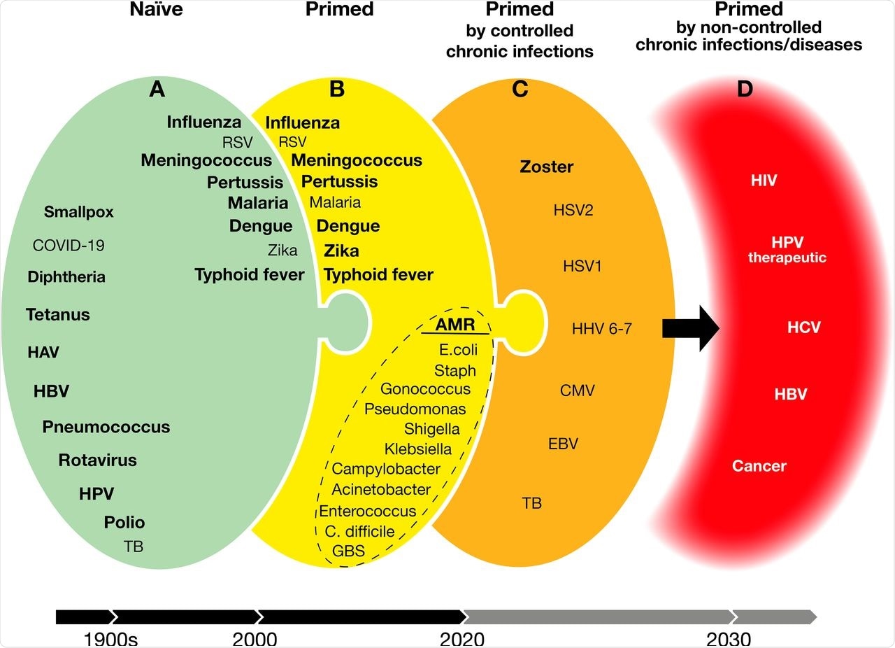 Vaccines developed addressing naïve, previously exposed, and chronic infections. Green (A) are vaccines available or doable with existing technologies. Bold, available vaccines. Yellow (B) and orange (C) are doable vaccines with increasing challenges for today’s technologies. Red (D) are targets for which we do not yet have the scientific knowledge and technologies. HAV, hepatitis A virus; HBV, hepatitis B virus; HPV, human papillomavirus; TB, tuberculosis; RSV, respiratory syncytial virus; AMR, antimicrobial resistance; E. coli, Escherichia coli; Staph, Staphylococcus aureus; C. difficile, Clostridium difficile; GBS, group B Streptococcus; HSV1, herpes simplex virus 1; HSV2, herpes simplex virus 2; HHV, 6-7 human herpes viruses 6 and 7; CMV, cytomegalovirus; EBV, Epstein-Barr virus; HIV, human immunodeficiency virus; HCV, hepatitis C virus.